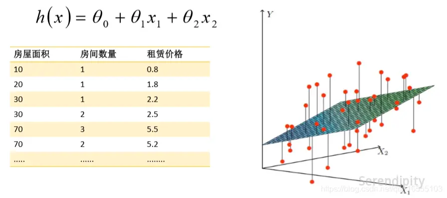 Linear Regression 线性回归
