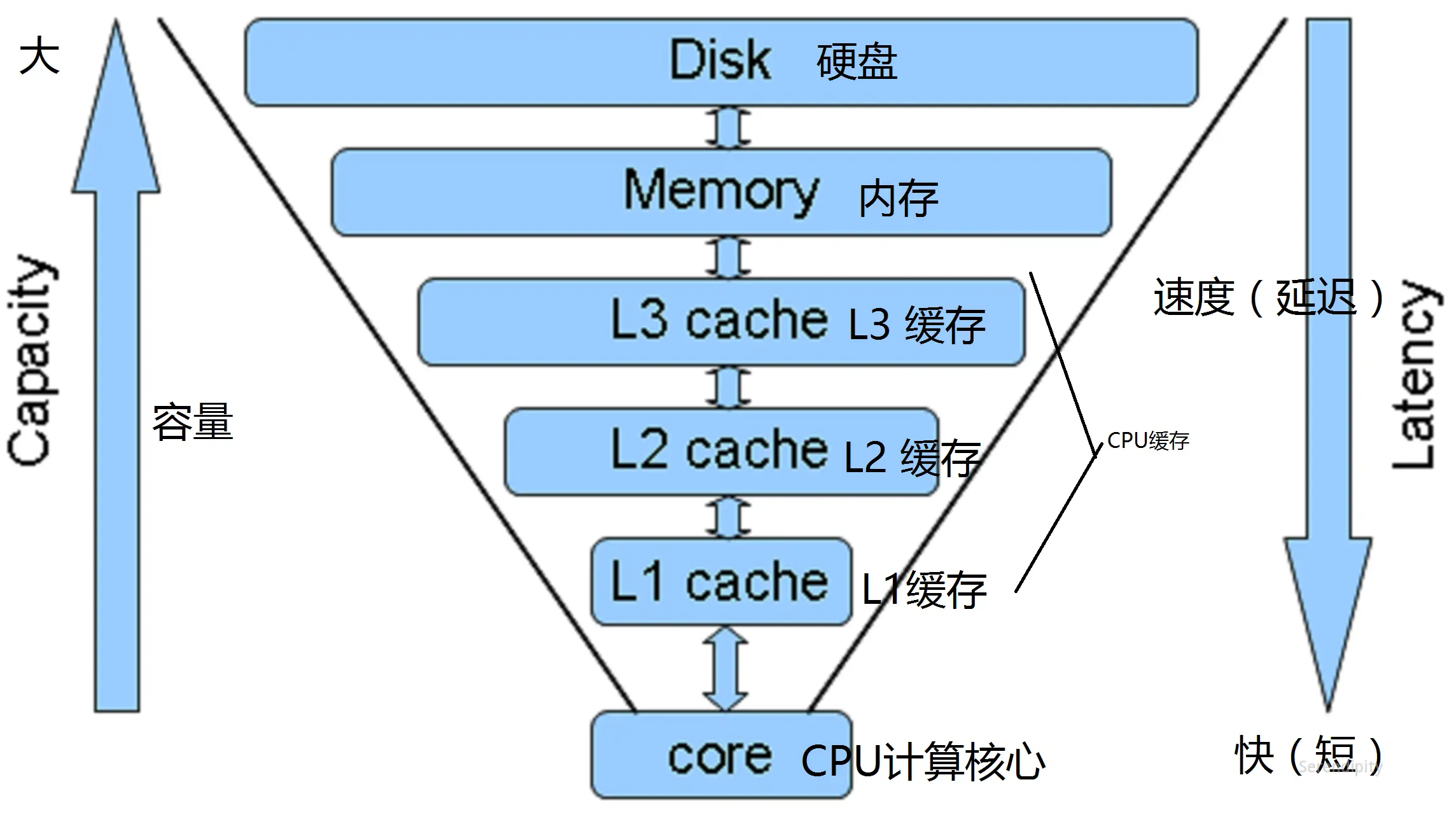 深入理解计算机缓存