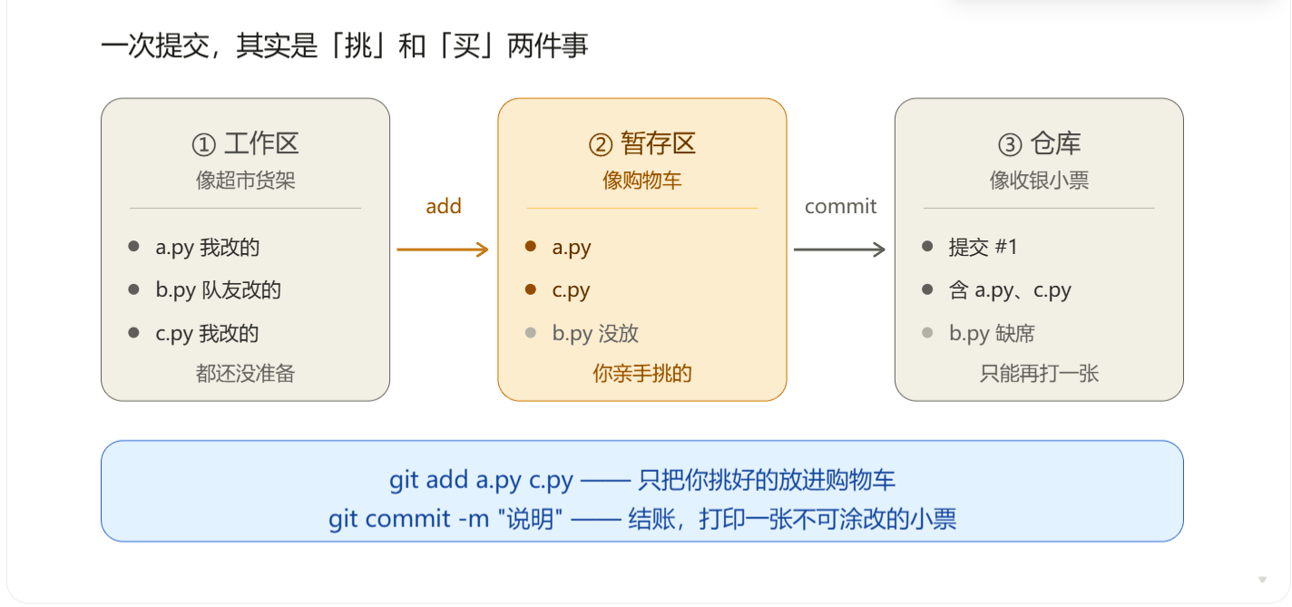Git 的三个区域：工作区像超市货架、暂存区像购物车、仓库像收银小票；add 是把挑好的文件放进购物车，commit 是结账打印一张不可涂改的小票